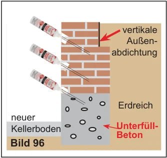 Schnitt: tiefergelegter Kellerboden mit Unterfüll-Beton — Isofin-Sperre im Anschlussbereich, ggf. 2–3 Lagen im Fundamentsockel