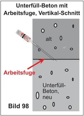 Vertikal-Schnitt Unterfüll-Beton mit Arbeitsfuge — Bohrung durchdringt die Arbeitsfuge